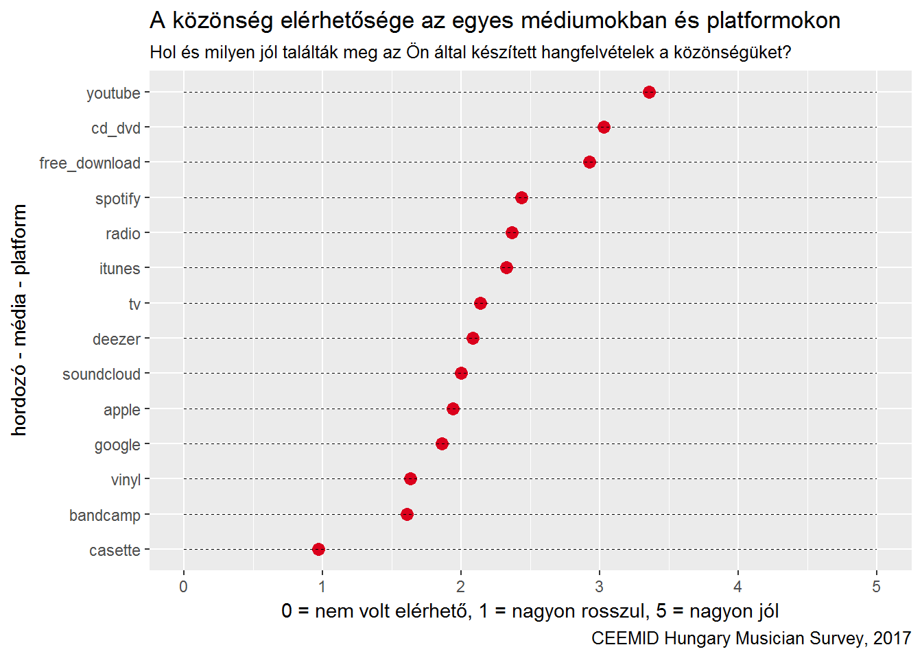 Mennyire találták meg a hangfelvételek a közönségüket?